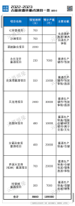 为“千亿产区”目标,古蔺出手投资55亿