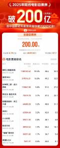 强势开年!2025年中国电影总票房破200亿