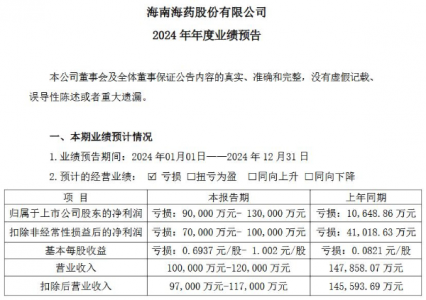 因计提资产减值等,海南海药2024年净利预亏9-13亿元