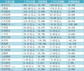 产业深观察丨透视白酒半年报:16家企业营收净利双增 下半年业绩分化或加剧